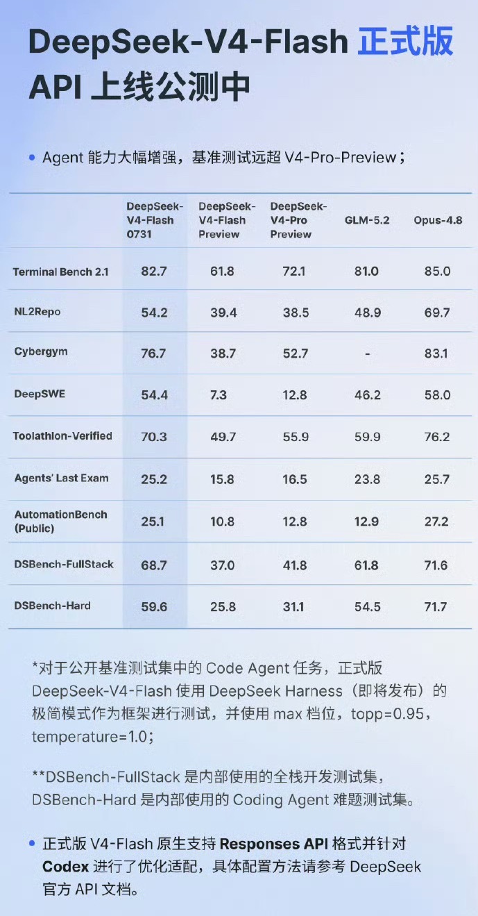 今天刚上的 DeepSeek-V4-Flash 正式版 API，模型尺寸一点没变