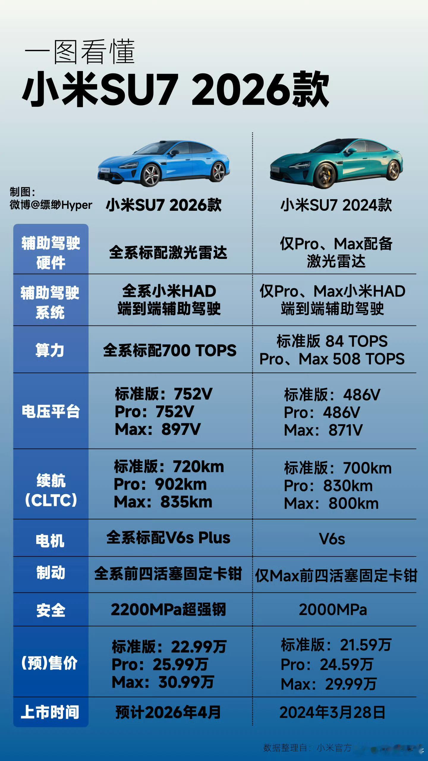 Su7max新车31，Su7 ultra二手35，各位老板如果真想入手Su7，会