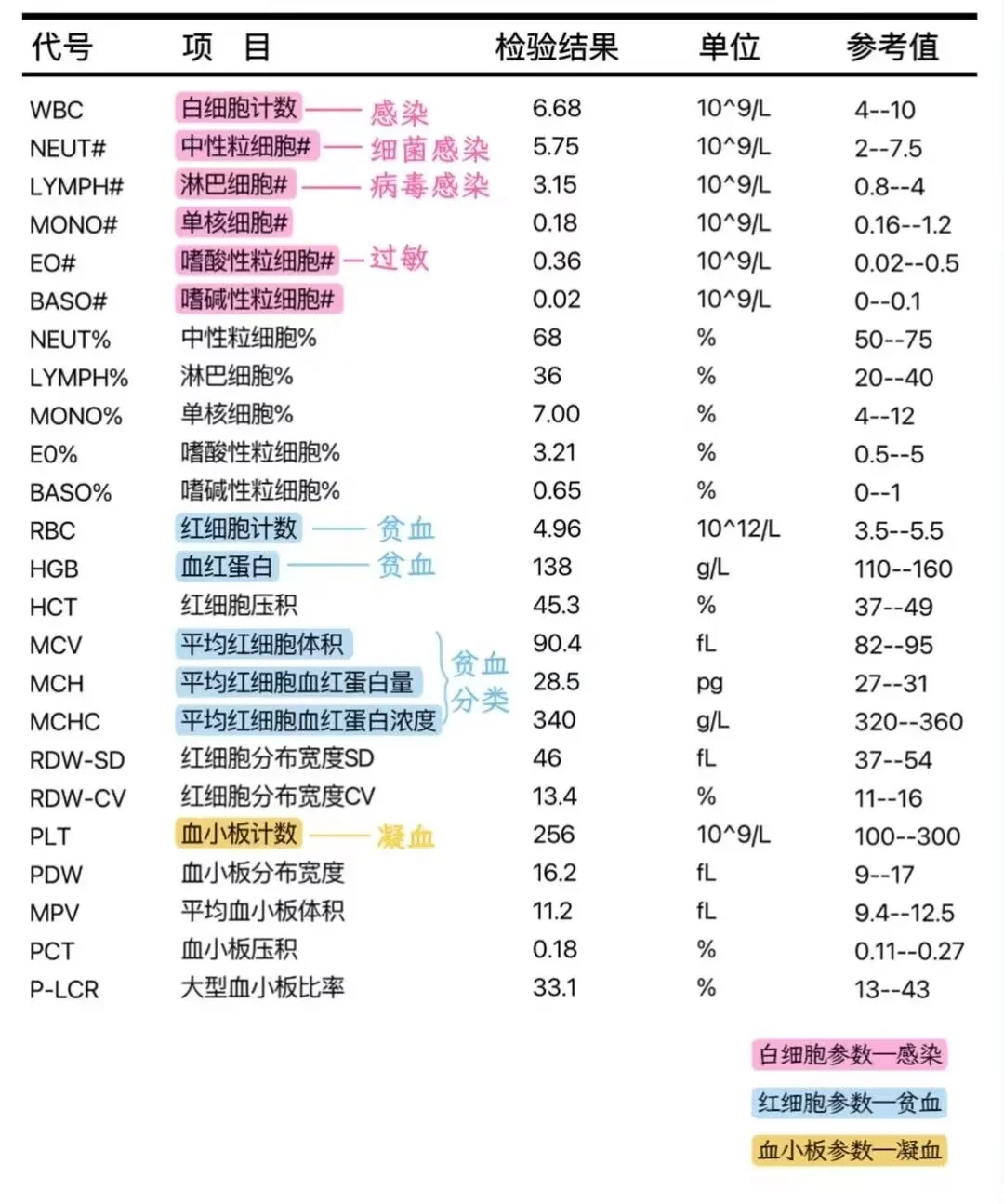 血常规主要是看白细胞，血红蛋白以及血小板是否正常。如果白细胞总数是正常...