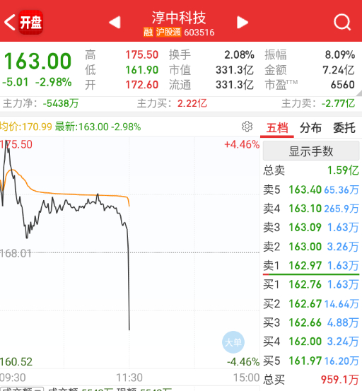 这个午盘前也跳了一大波。 