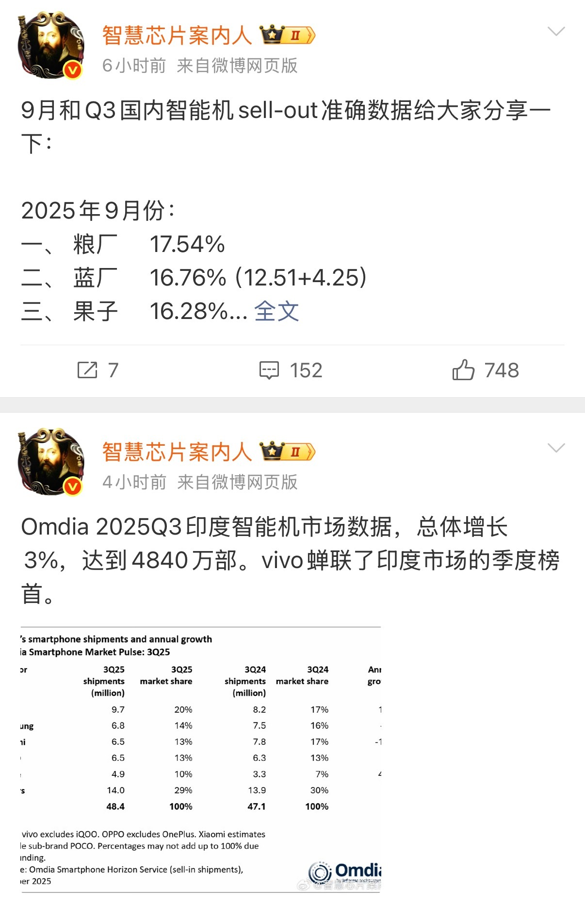 看昨天智慧芯片案内人的数据，vivo真是国内国外遍地开花！华小v？ ​​​