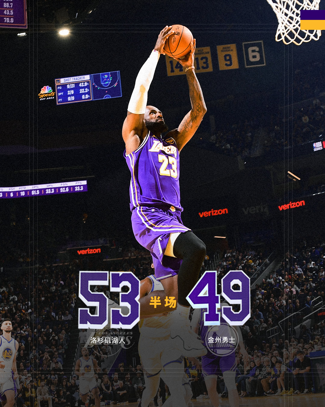 「湖人vs勇士 | 半场🔚」湖人5️⃣3️⃣ - 4️⃣9️⃣勇士湖人国度