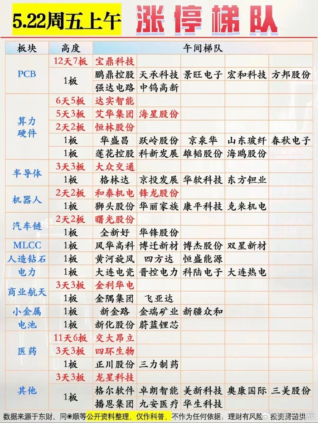 5.22周五  涨停板股票：题材+高度！PCB板        8股涨停算力硬件