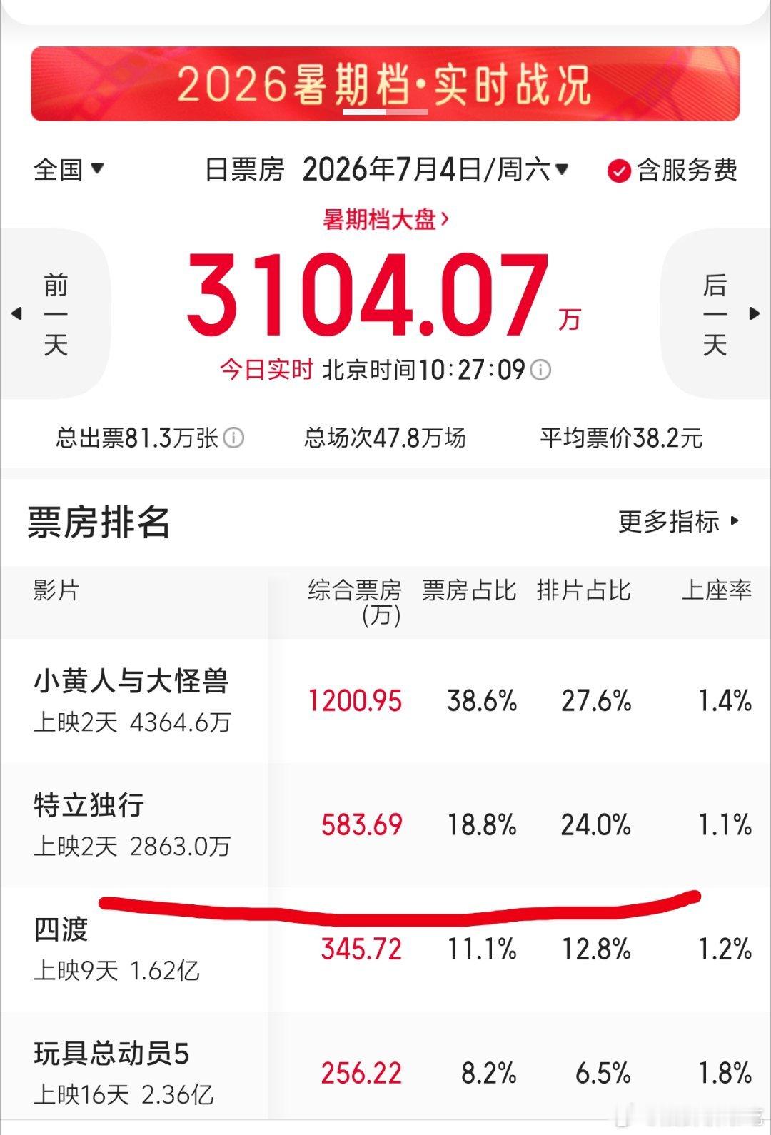 特立独行票房倒挂暑假档都这么糊了，特立独行还是吃不下20几占比的排片，目前总预测