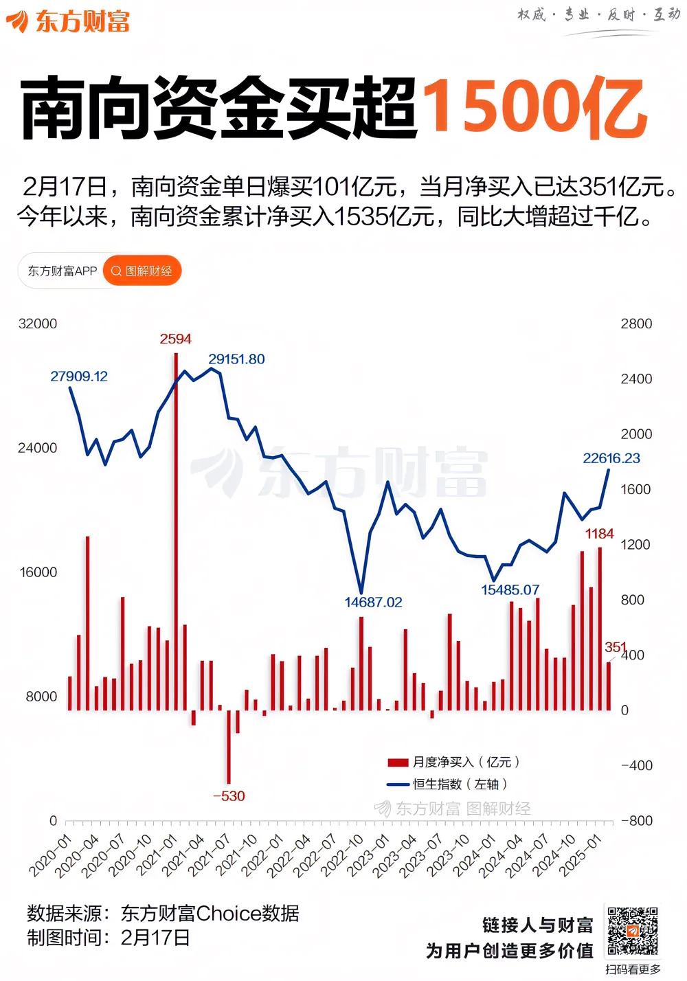 2025年以来，南向资金累计净买入港股1535亿元，同比大增1340亿元。而去年