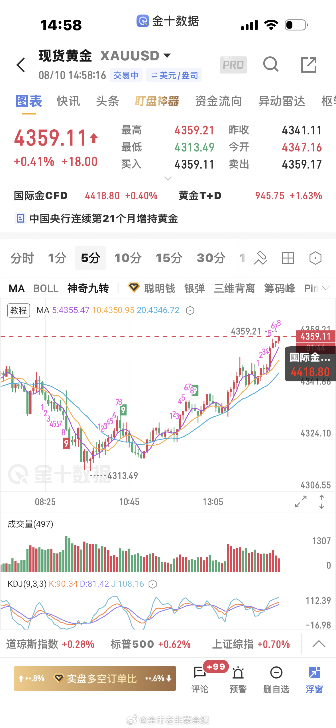 黄金  不要小看这种慢涨，没有出现明显空头左一突破和一分钟结构破坏还是看多现在大