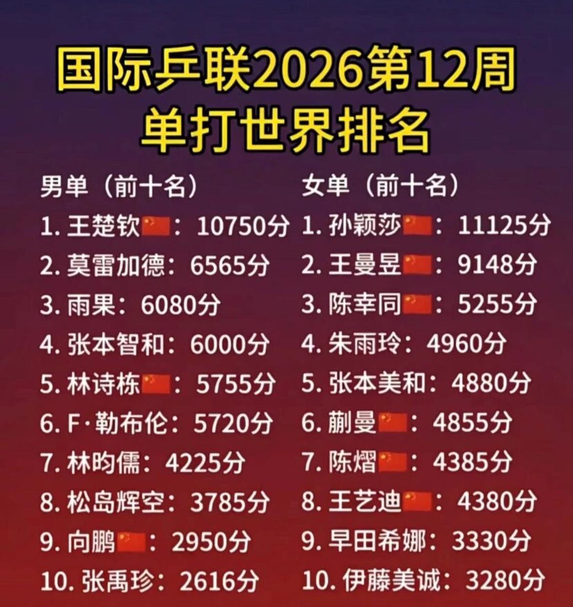 2026年第12周乒乓球单打世界排名出炉
国乒依旧霸榜！ 

男单这边，王楚钦以
