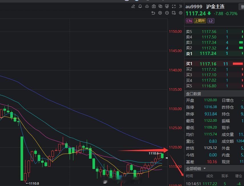 黄金又到压力位附近了，空军司令的朋友们都懂！喜欢我交易节奏的朋友评论区回复168