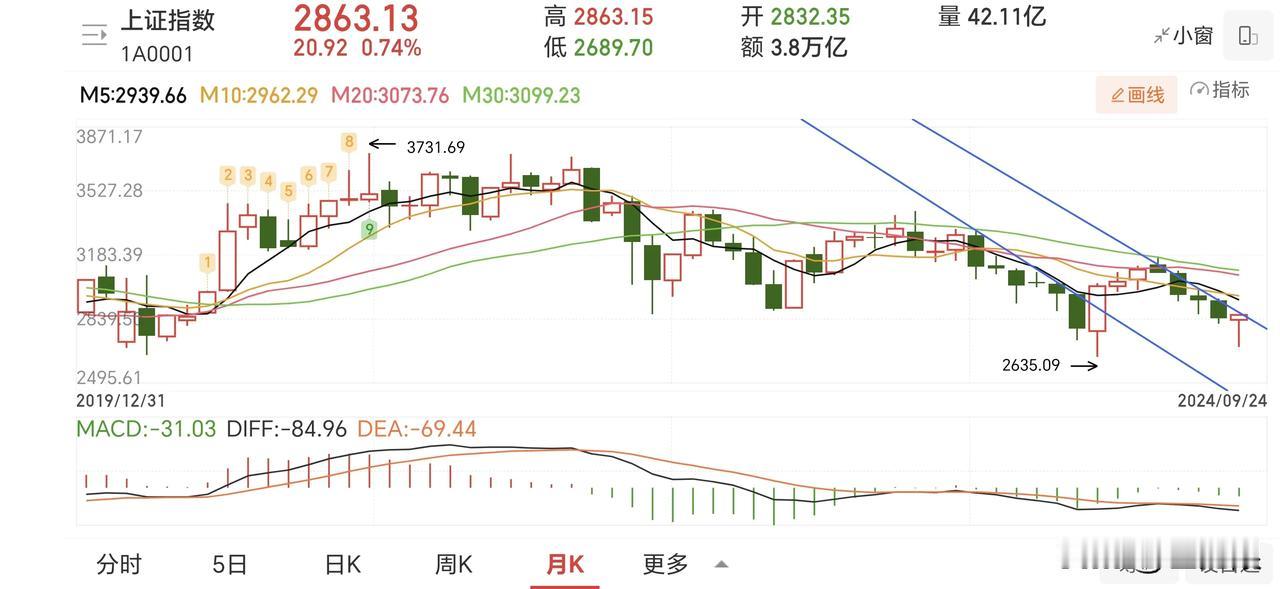 支撑位在2800，跌破2800默认政策底反弹结束，开始寻求市场底了。
特别是指数