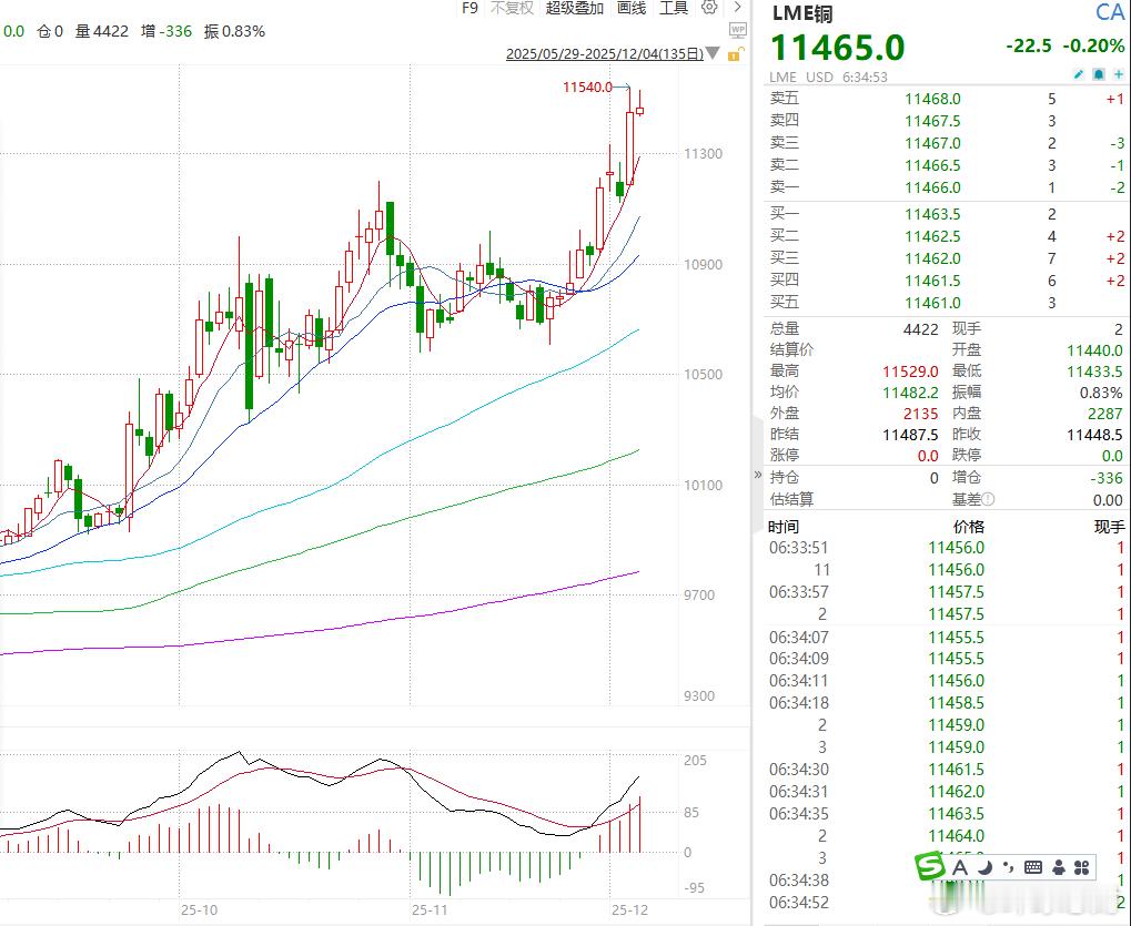 铜全球进入抢铜模式金价暴涨有人挤破脑袋抢铜 【全球“抢铜”白热化，LME库存告急