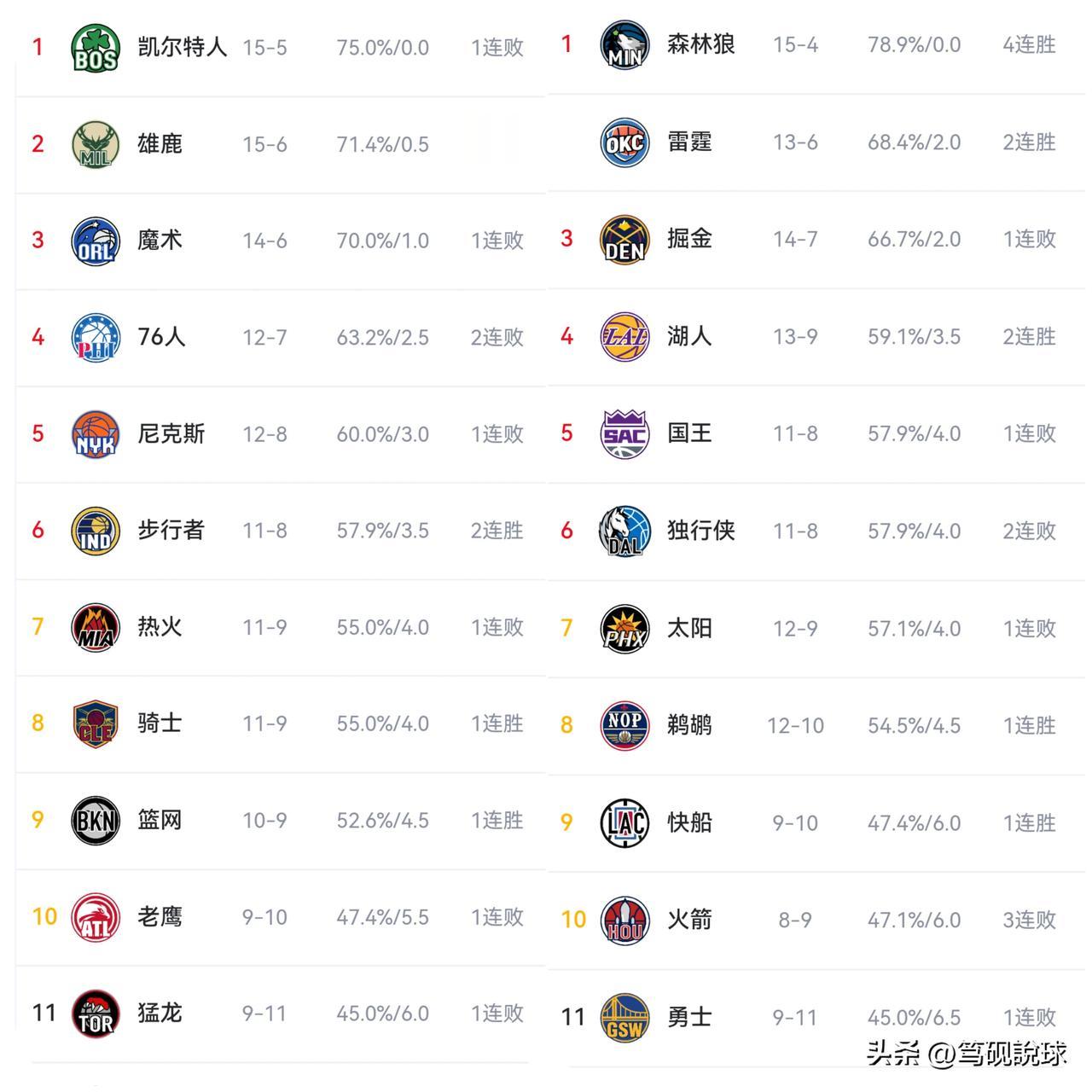 赛程已到1/4，五支球队的战绩太意外！！谁的带队能力下降？

1、魔术队东部第三
