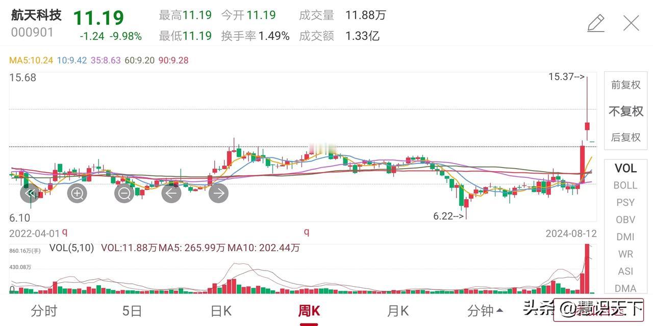A股：严重缩量的大盘是什么情况
昨天沪深两市总成交约4960亿元，属于严重缩量状