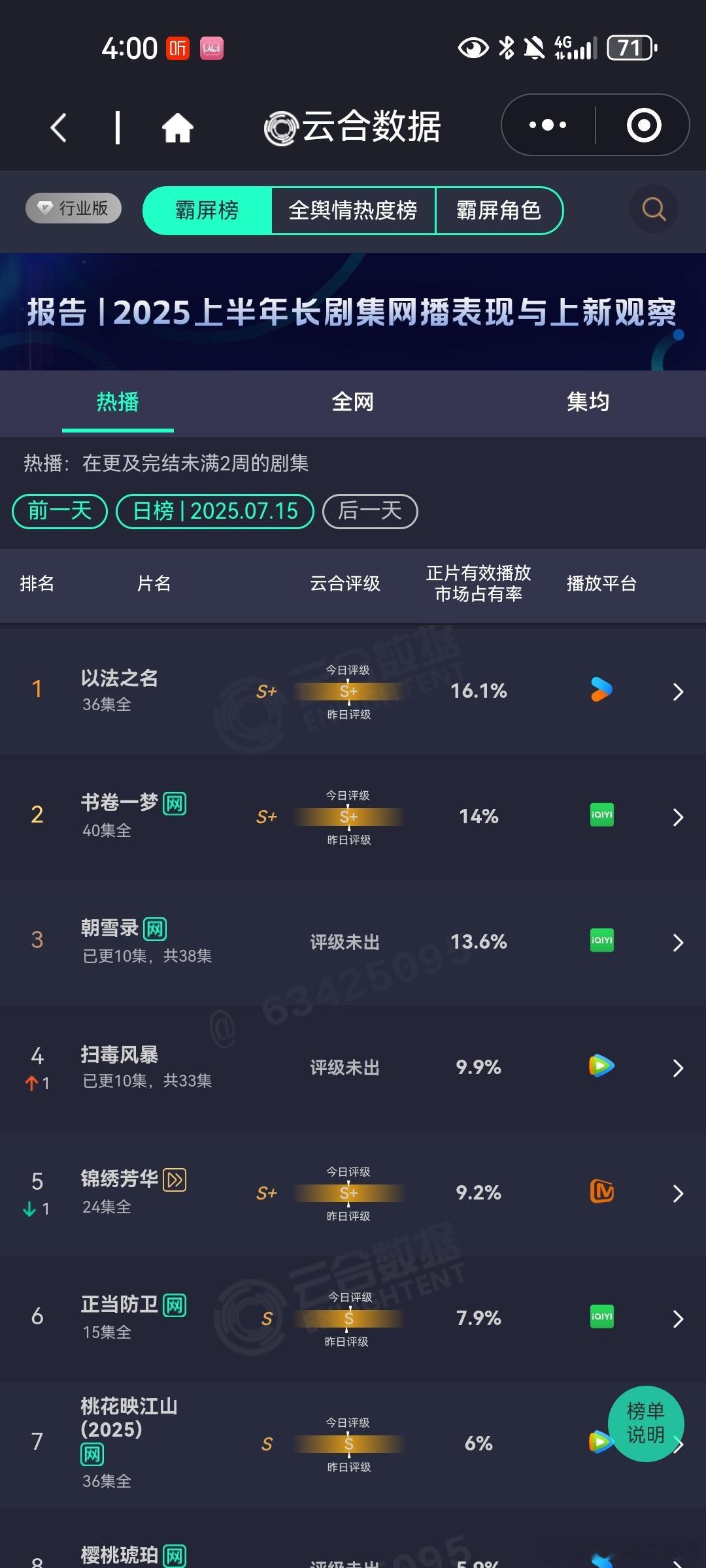 [吃瓜][吃瓜]7月15日云合播放占比VS酷云播放占比云合 朝雪录云合13.6%