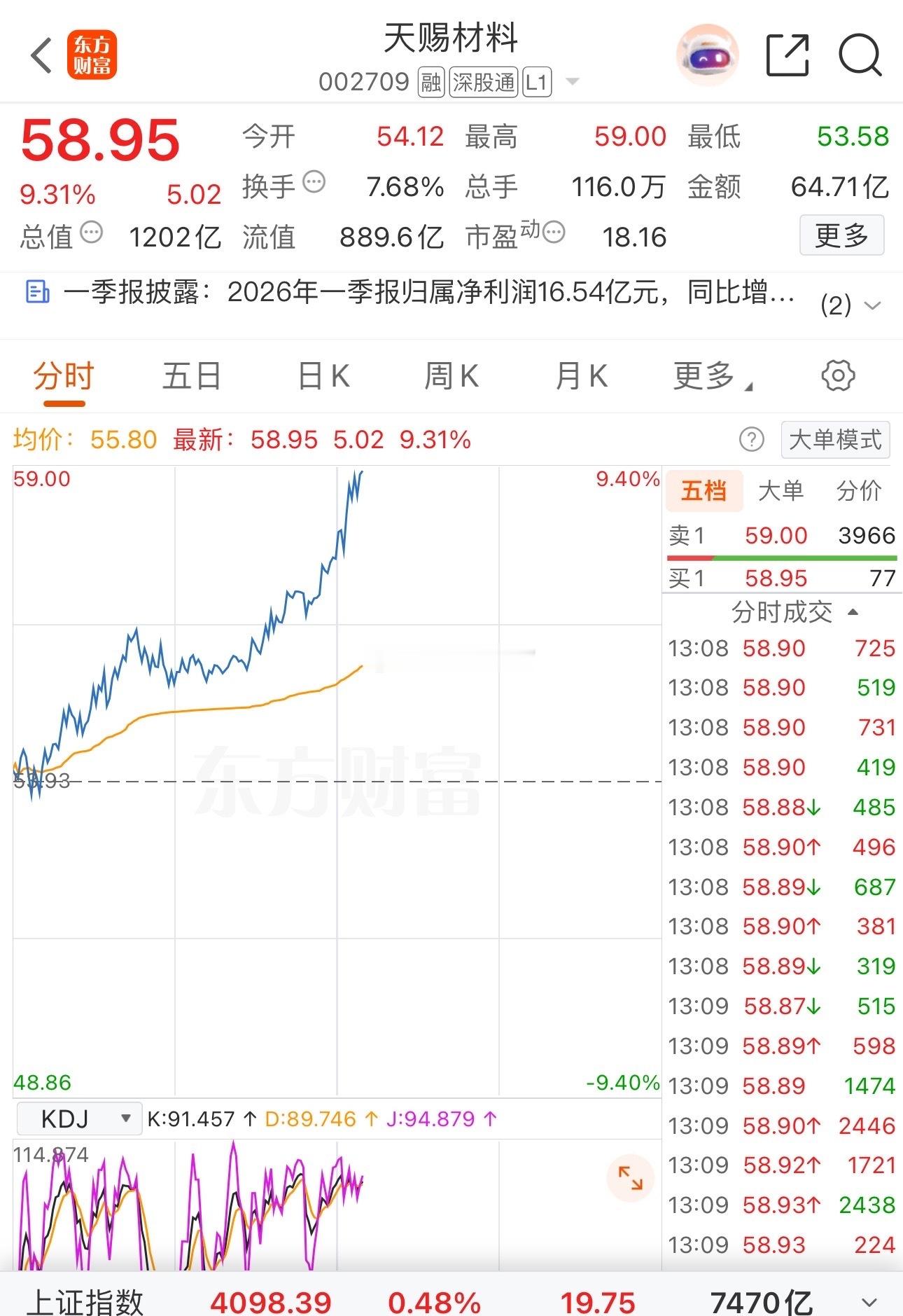 天赐材料盘中想拉涨停，他拉就高抛给他，然后切多氟多，或者天齐锂业😄😄当然注意