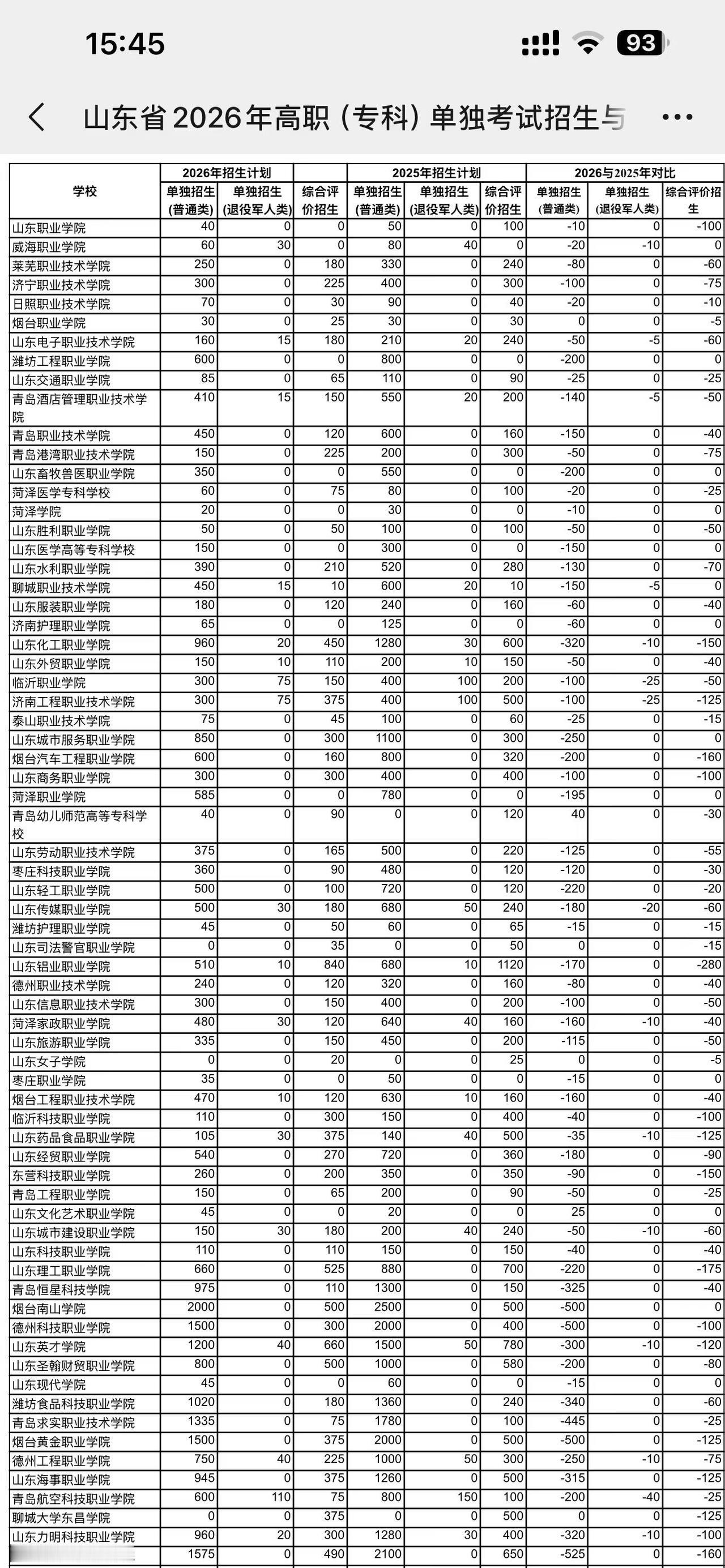 2026年计划数增加的只有两所学校：
青岛幼儿师范高等专科学校单招增加40人，综