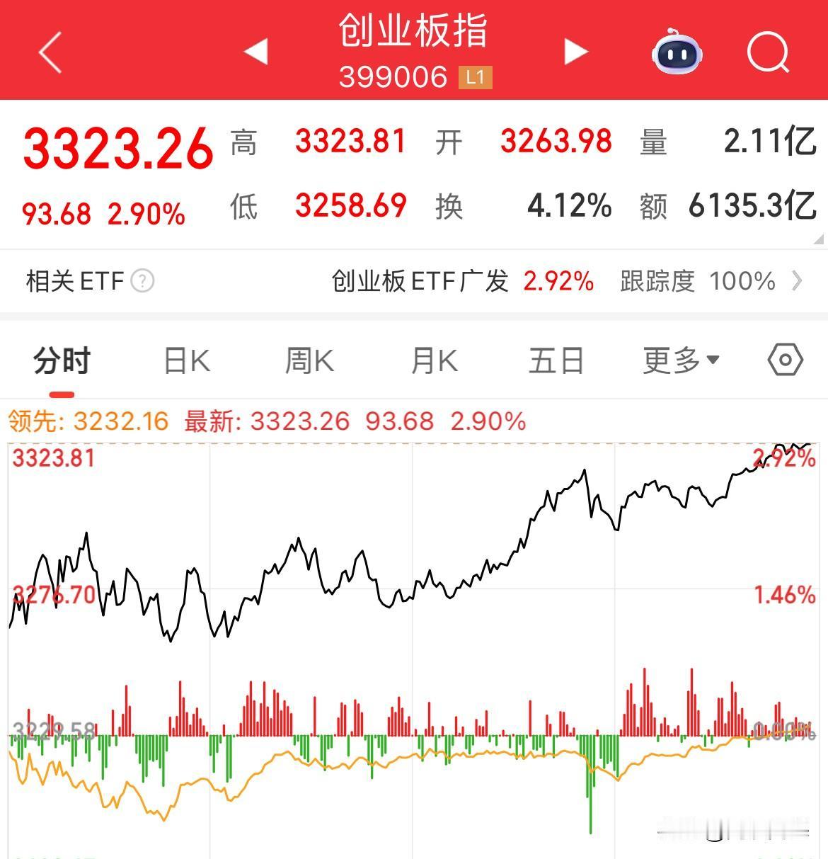 欢天喜地的一日！2.2万亿，上证站稳4000点，创业板大涨2.8%，北证50指数