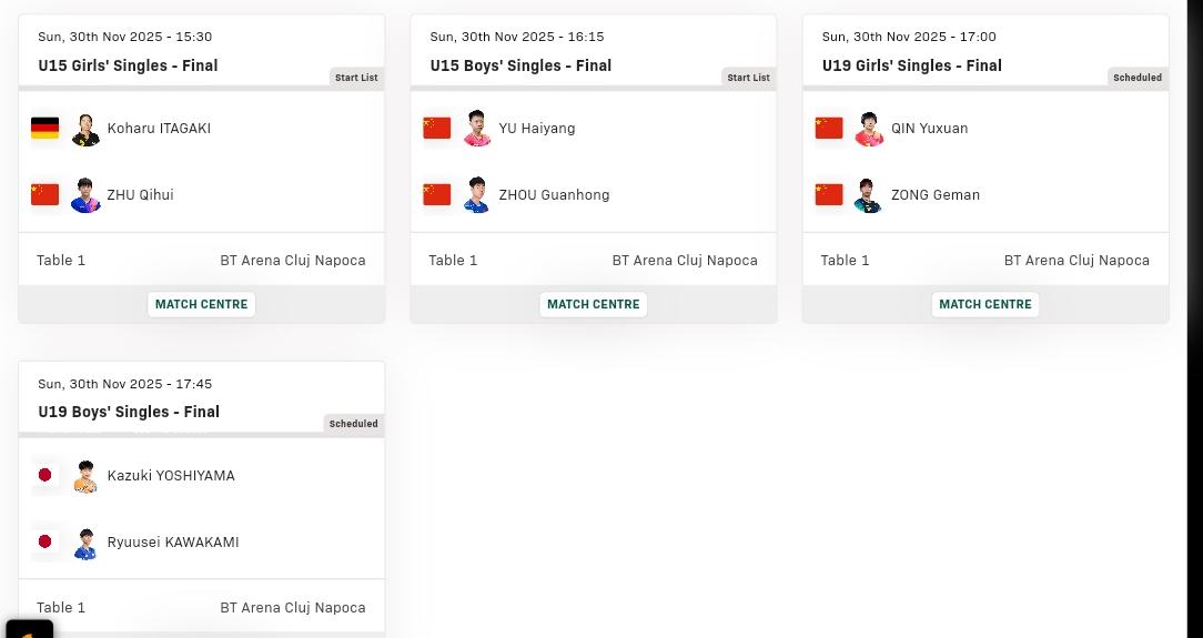 乒乓球世青赛四项单打决赛对阵表出来了。
国青队已包揽u15男单、u19女单两项冠
