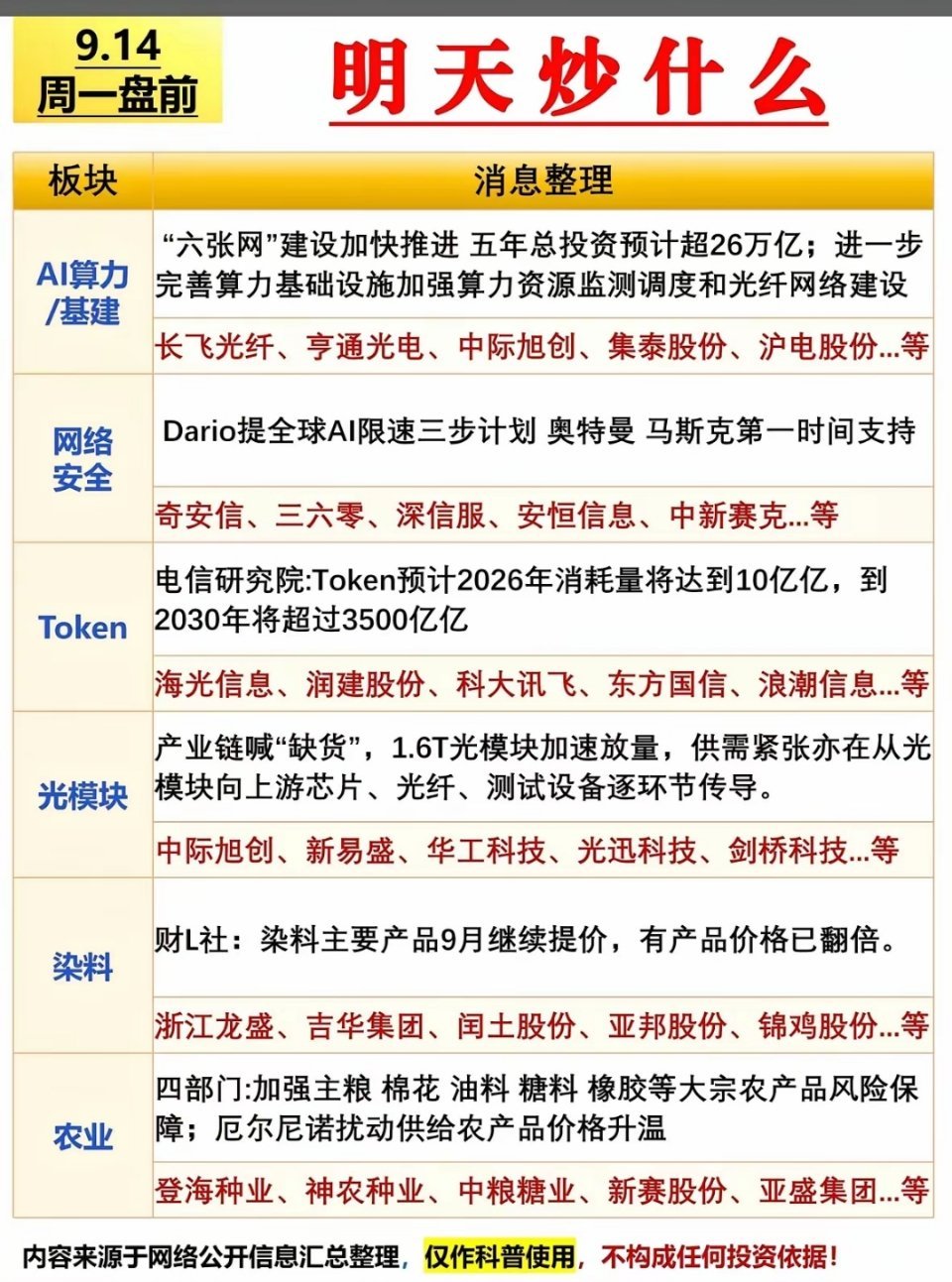 9月14日周一行情快讯｜明天该怎么操作？别轻信打包票必涨的个股。不少人上周跟风网