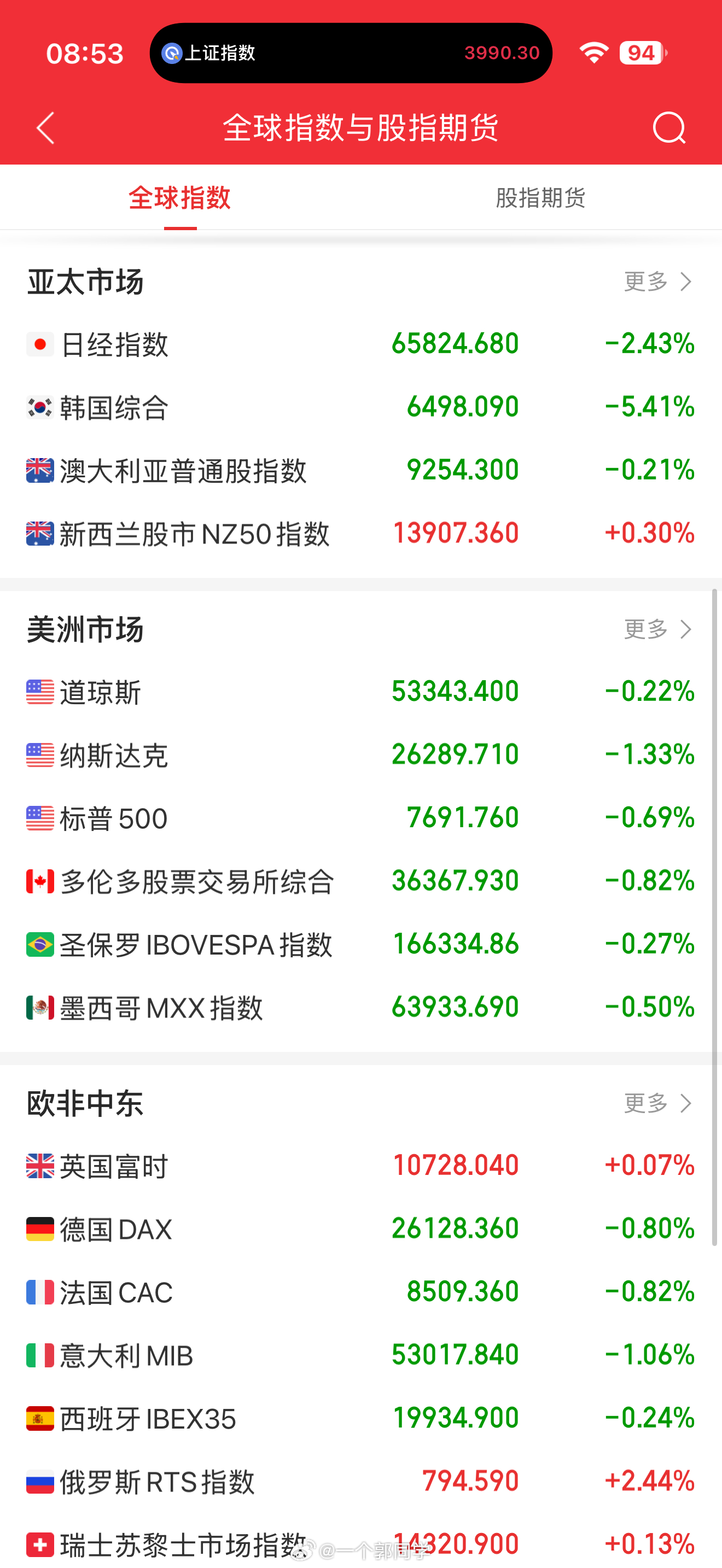 2026.08.19 盘前参考：1、美股三连跌，纳指重挫1.33%，AI牛股集体