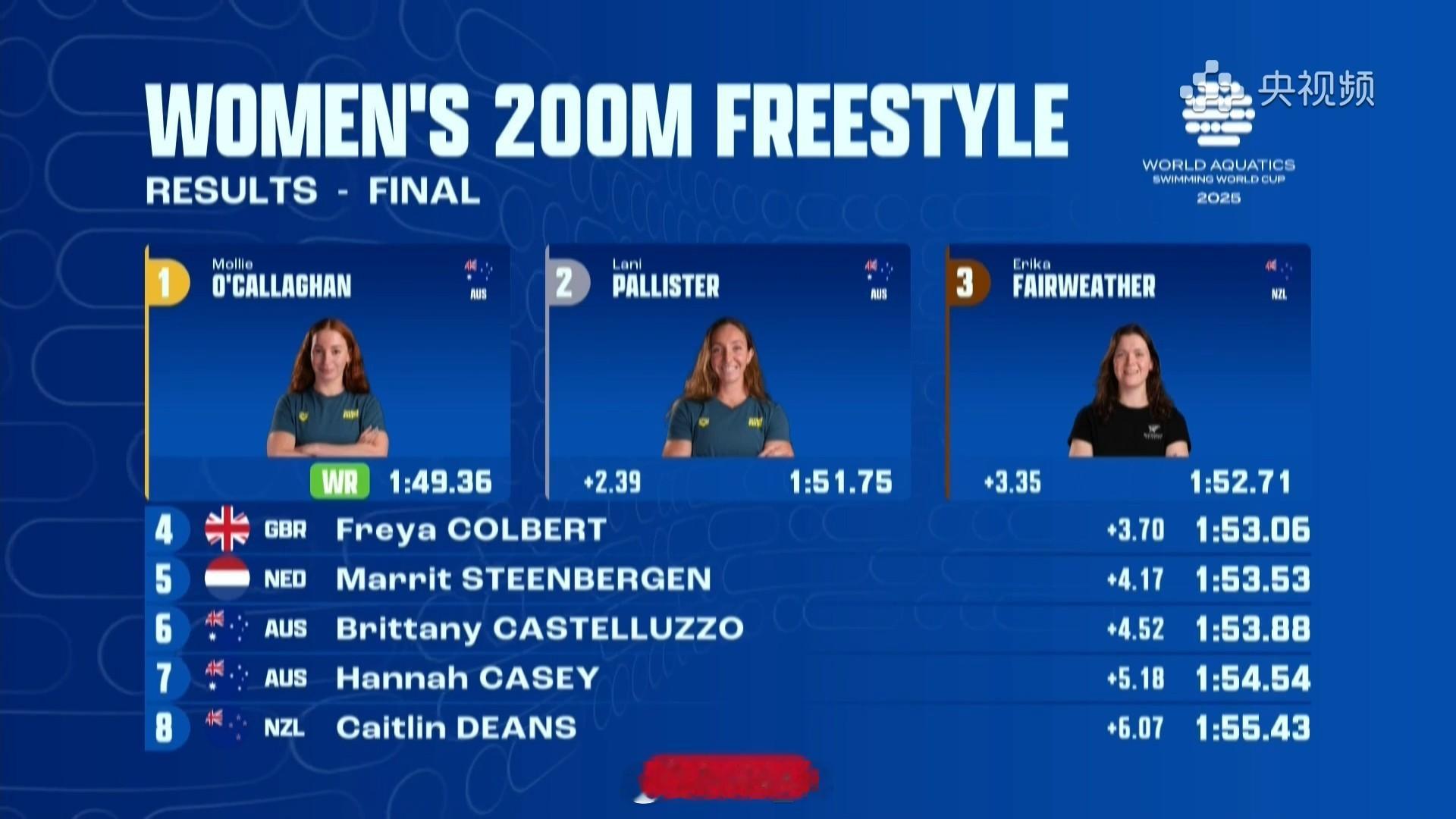 短池游泳世界杯多伦多站 女200自决赛Mollie 1:49.36 WR 👑P