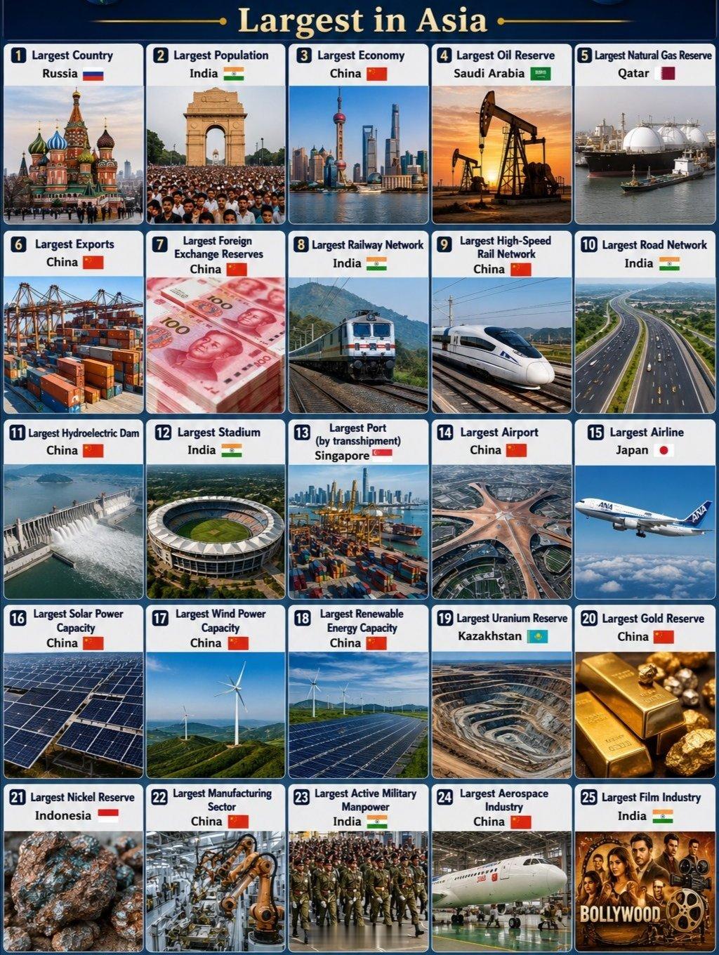 🌏 Largest in Asia :-🇷🇺 Largest Countr