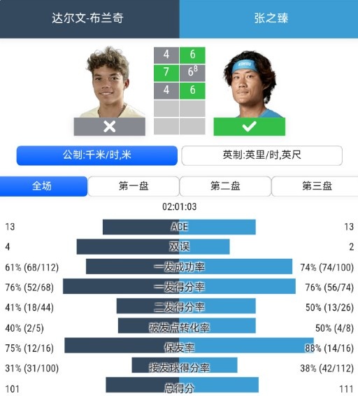 张之臻2-1力克布兰奇，晋级诺丁汉CH125次轮，即时排名升至NO.179