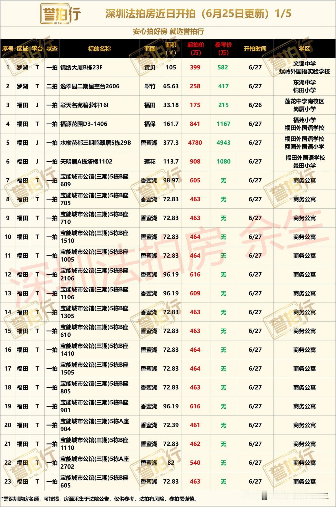 深圳法拍房：近期开拍，香蜜湖很多好房~
1、香蜜湖·水榭花都，377平的顶楼复式