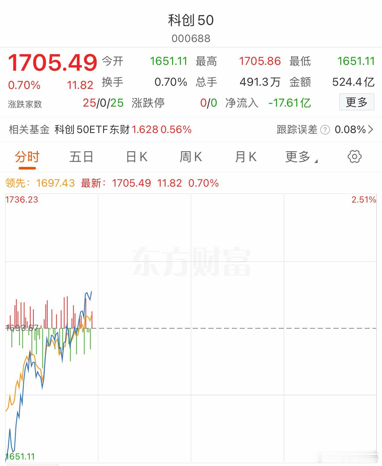 科创基金a股