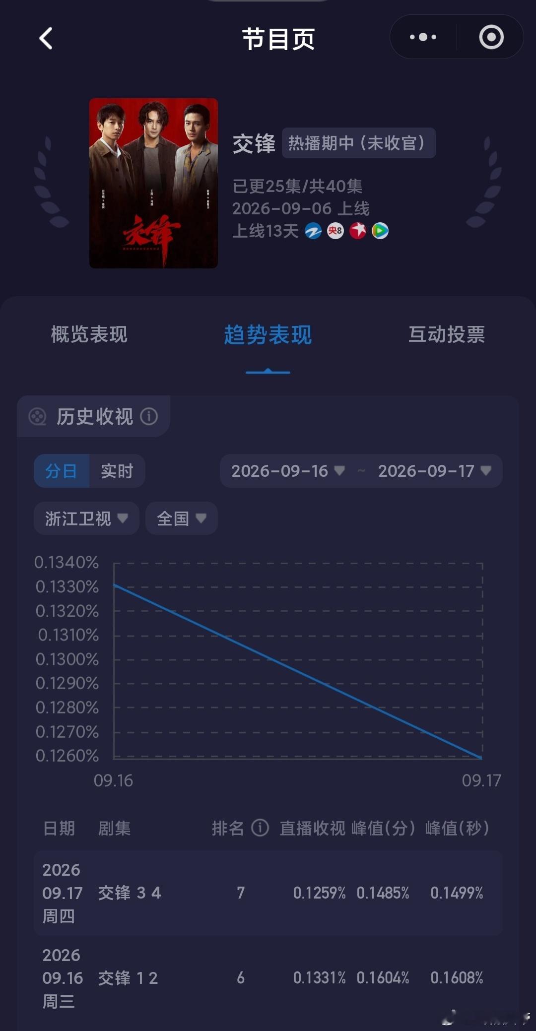 9.17央卫酷云：央八交锋 回升，且升幅不错，生逢其时 最近态势也相当好：已连涨
