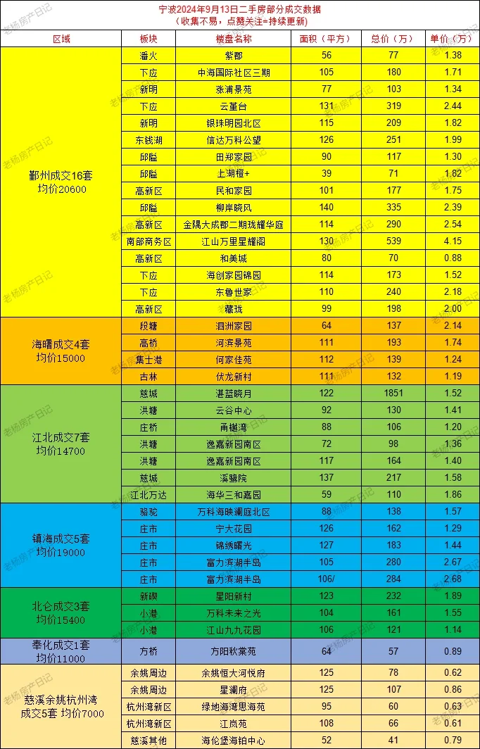 宁波二手房9.13成交数据