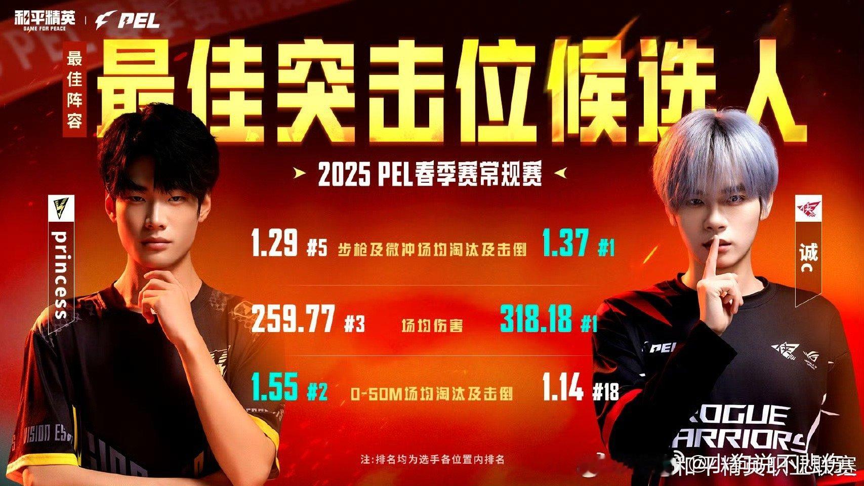 PEL春季常规赛奖项候选名单2025PEL春季赛奖项提名来啦！最佳阵容和MVP候