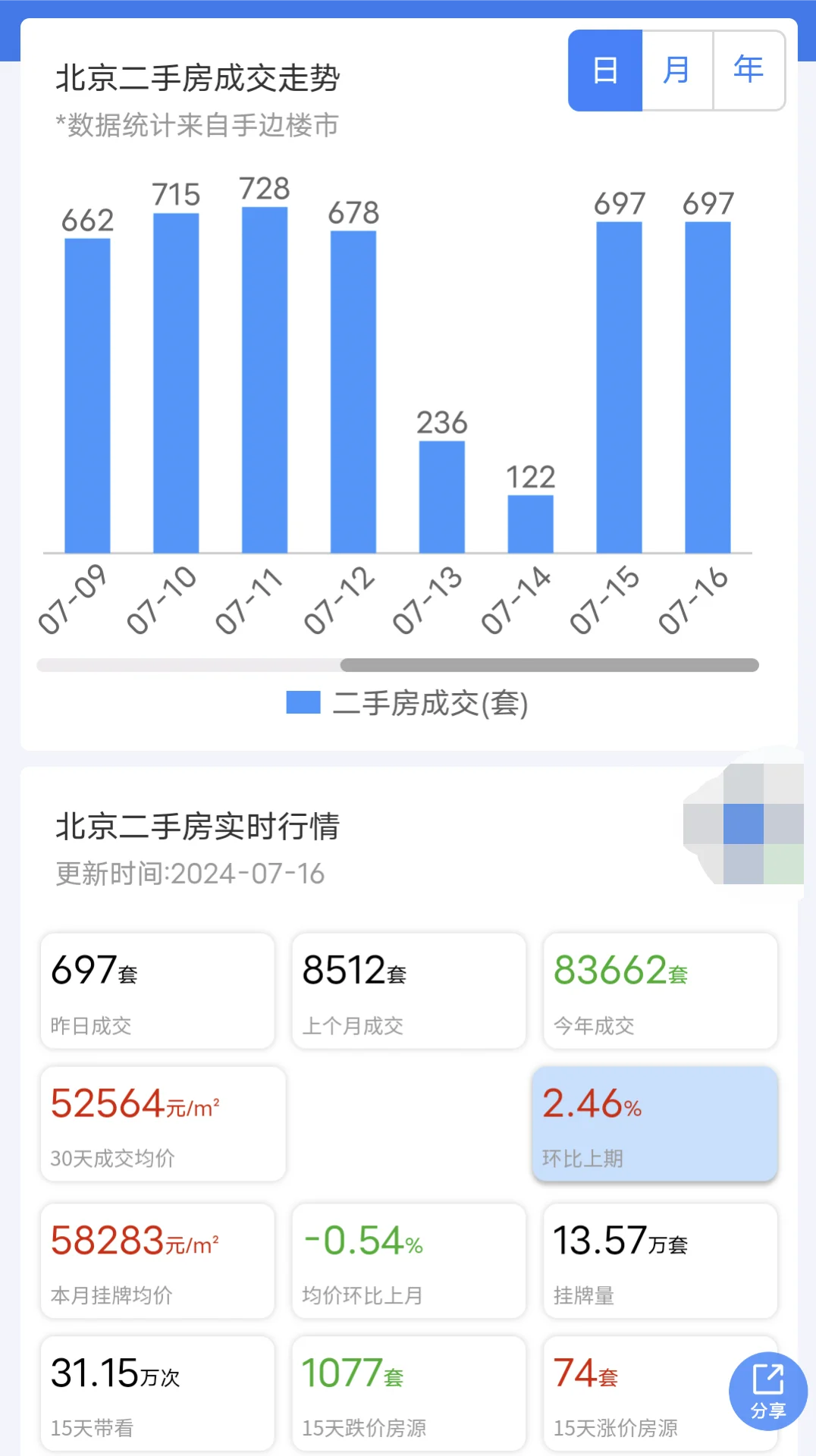 24年7月16日部分热点城市二手房成交数据！