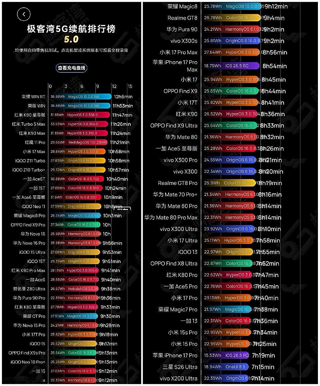 看了各款手机在极客湾新版5.0续航榜单里的表现，感觉那些大电池手机续航也没拉开很