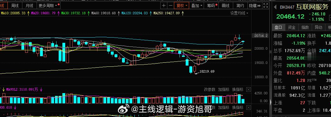 你看下你的互联网服务板块的个股是不是和板块同步的，反正旭哥的是，，均线上回踩强均
