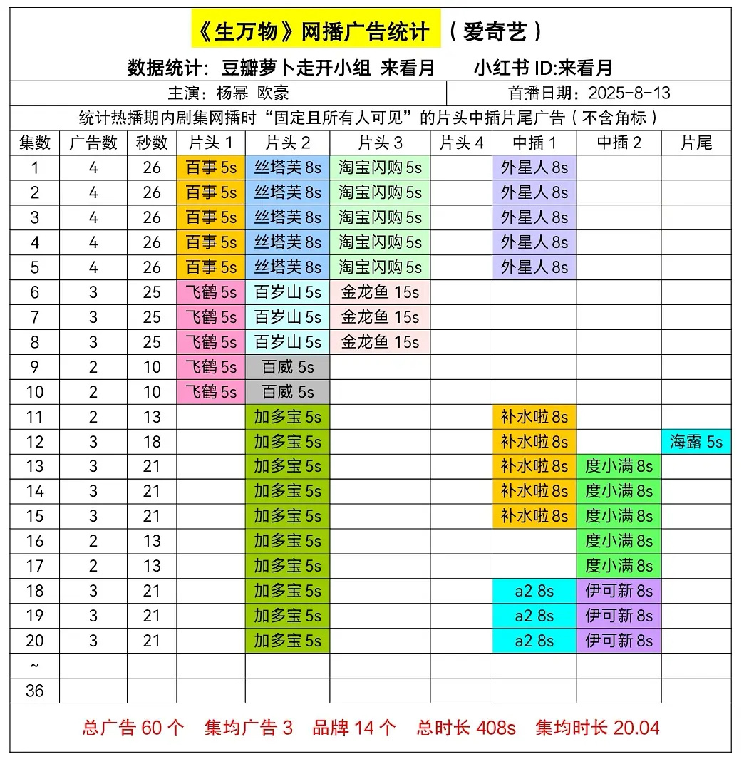 生万物 又加广了！后面王小卤也有广～18-20集加了中插广，集均3广。[柯基]酷