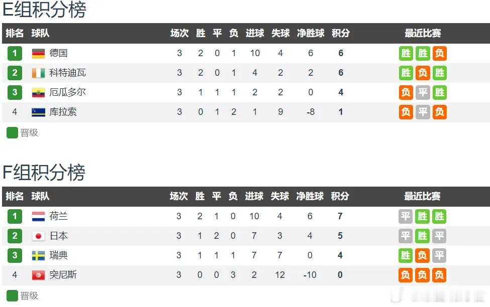 仅七场十六强对决，两大小组全军覆没，德国死亡E组全员淘汰回家2026美加墨世界杯