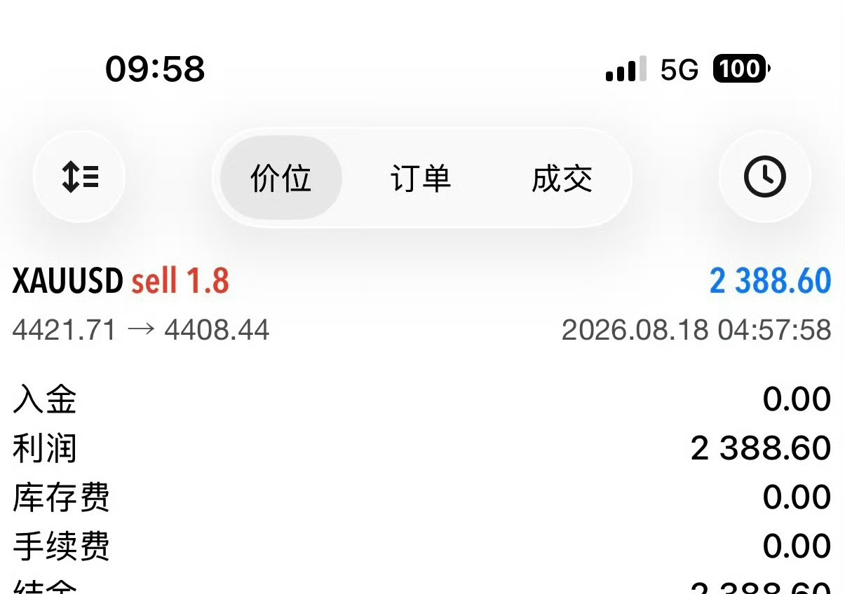 日内空单顺利拿下第一笔收益高位承压布局空单，4421进场，4408‑4400位置
