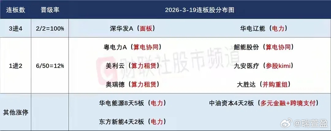 3月20日盘前交易预案：弱势筑底、游资抱团，算电协同仍是核心主线市场整体持续走弱