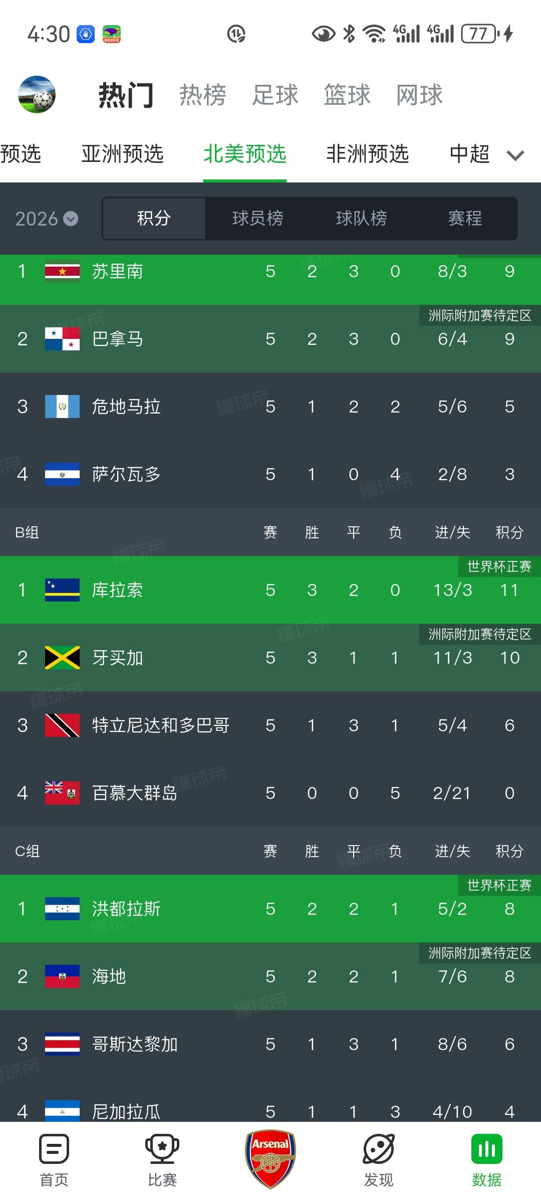 世界杯北美区将有望诞生3队新面孔！A组的苏里南和B组的库拉索这两支荷兰二队和三队