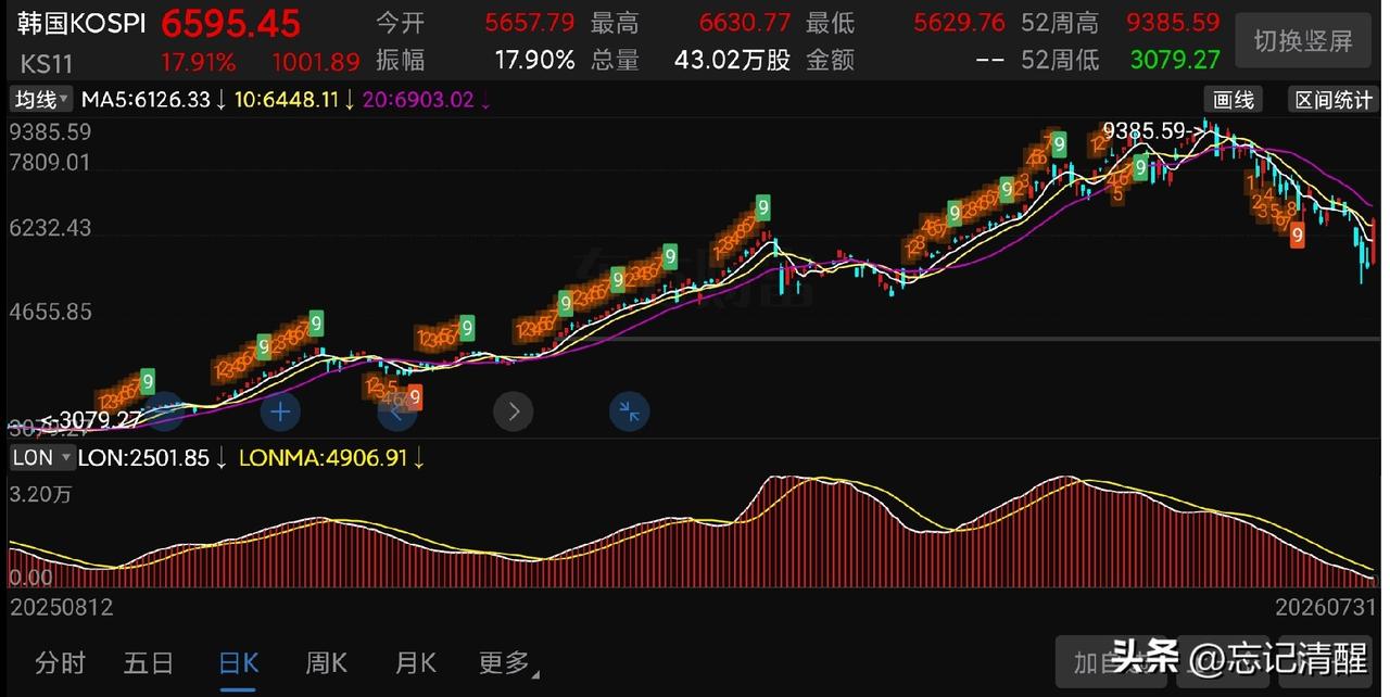 暴涨、暴跌；暴跌、暴涨。韩股今日大幅反弹近 18%，跌得最多的 SK 海力士反弹