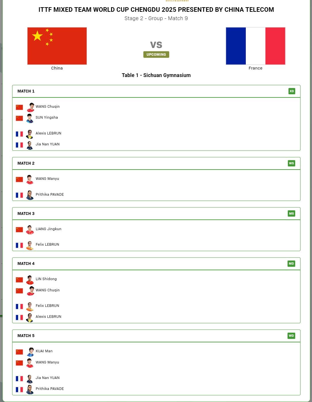 中法对阵表出来了。
混双莎头对大布/袁嘉楠。
女单曼昱对帕瓦德。
男单大胖对小布