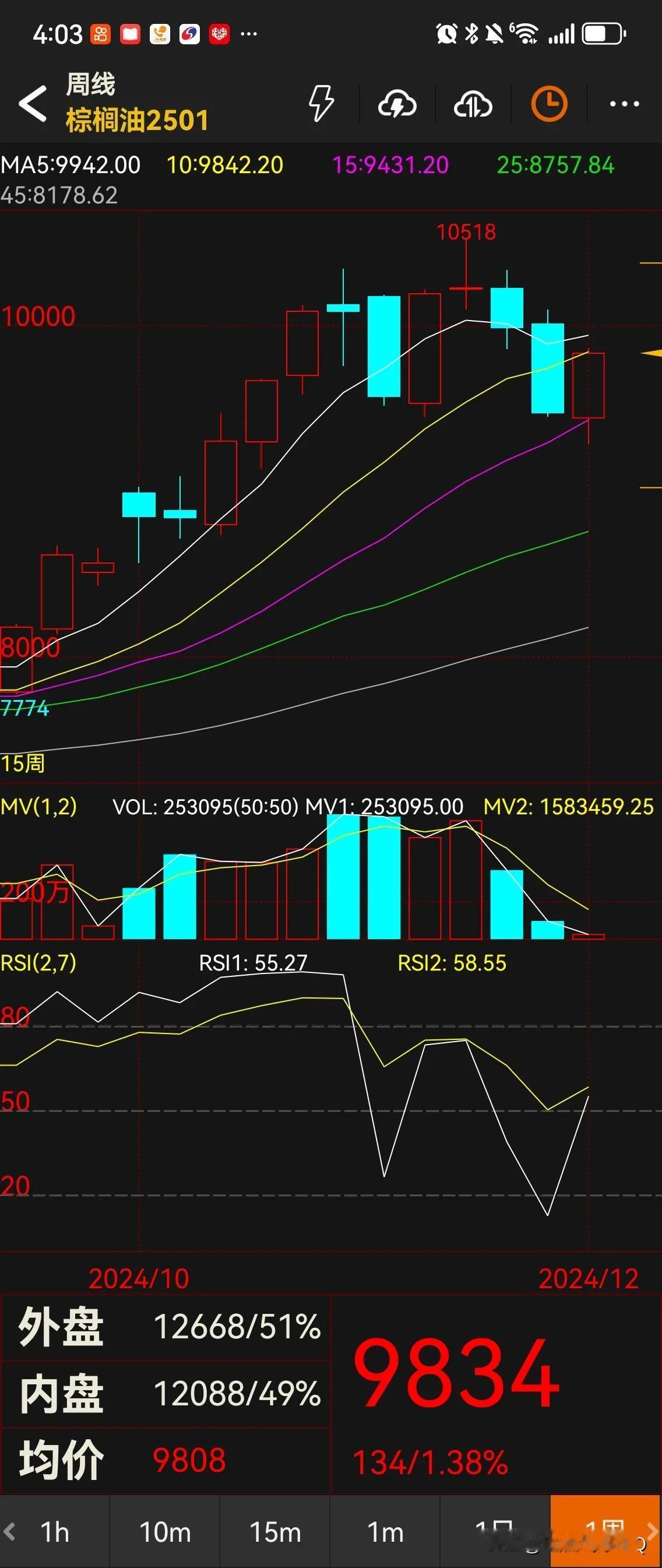 周线走成这样，我想下周不需要太担心了