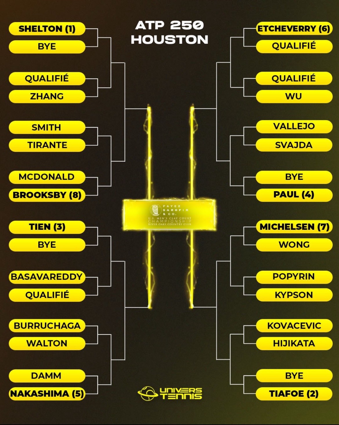 网球talking大会 ATP250休斯顿站正赛签表，谢尔顿、提亚福、勒纳·钱、