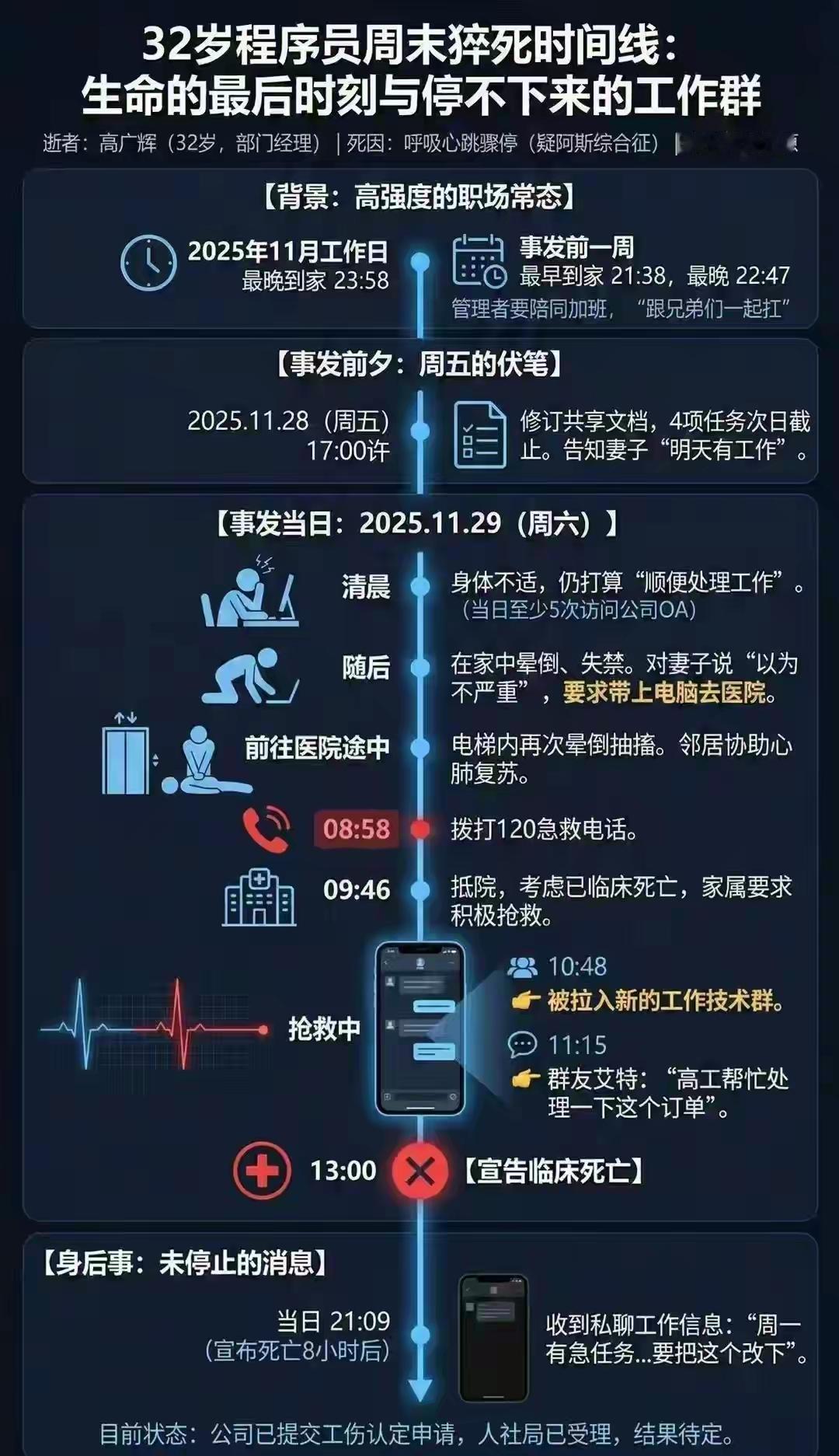 底薪3k干7人活，32岁程序员猝死抢救时，还被拉群改需求
 
32岁的高广辉，周