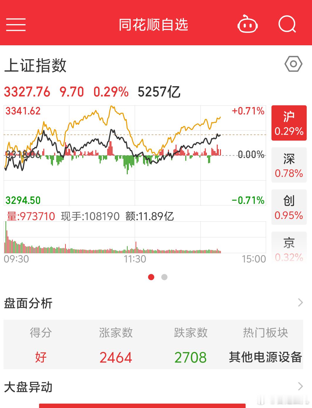 A股下午继续微红很平淡啊看看尾盘一会儿发作业[笑哈哈] 