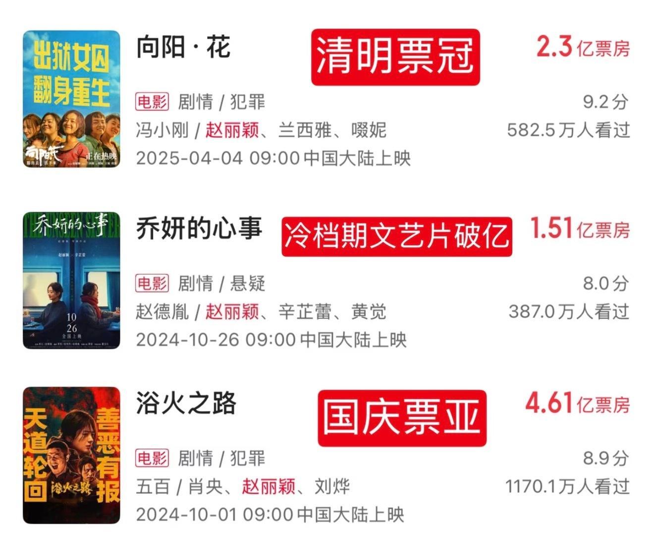 赵丽颖 电影赵丽颖是唯一近两年连续两年电影票房破亿的女演员！三部电影均盈利，一番