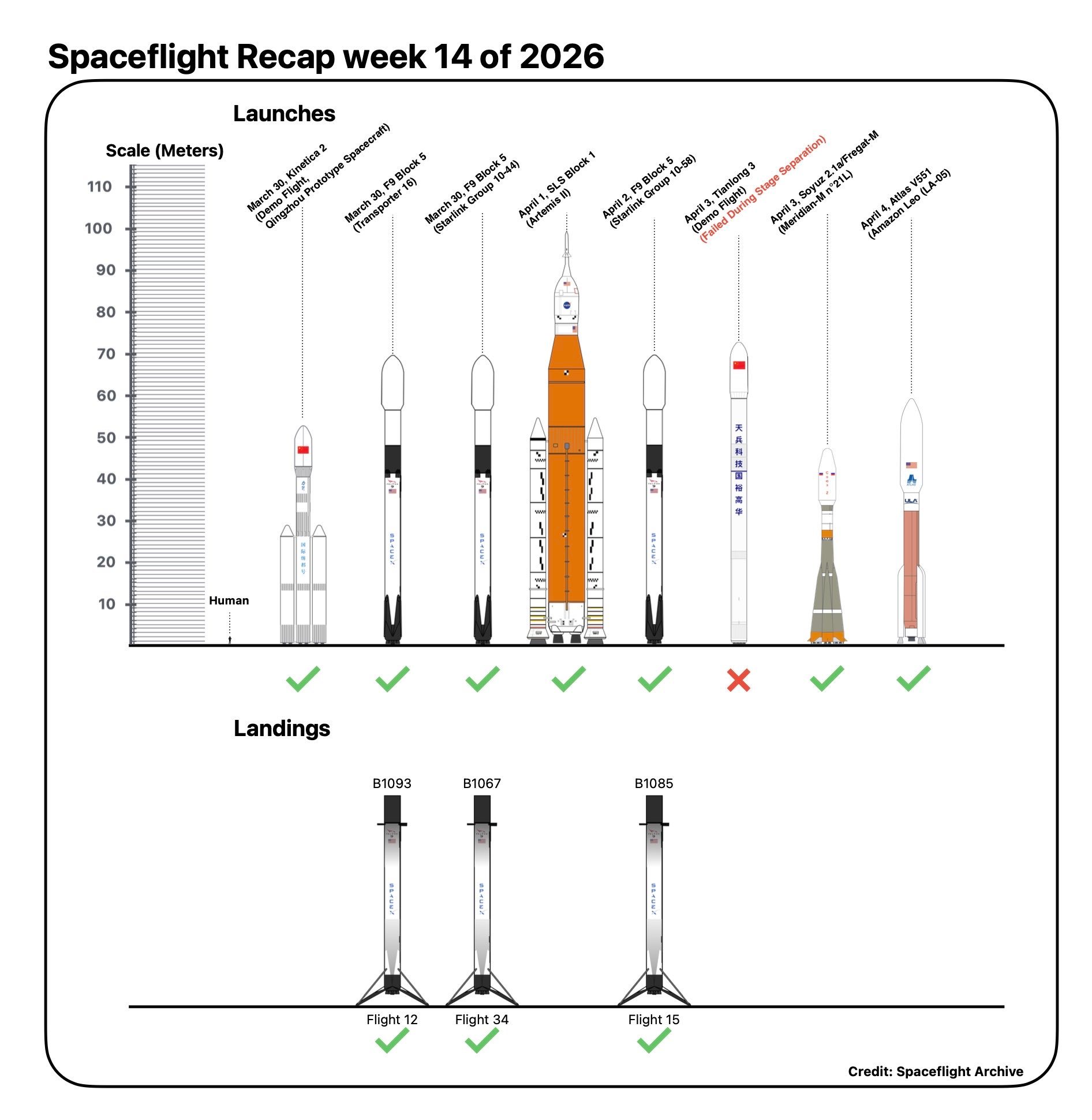 2026年第14周全球航天发射统计：天龙三号首飞失利图源：S_F_Archive