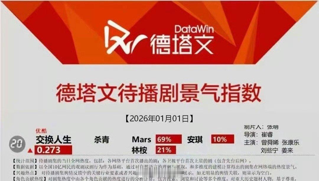 曾舜晞交换人生角色贡献度69%曾舜晞这人气，有点被惊艳到了啊！曾舜晞一番男主剧《