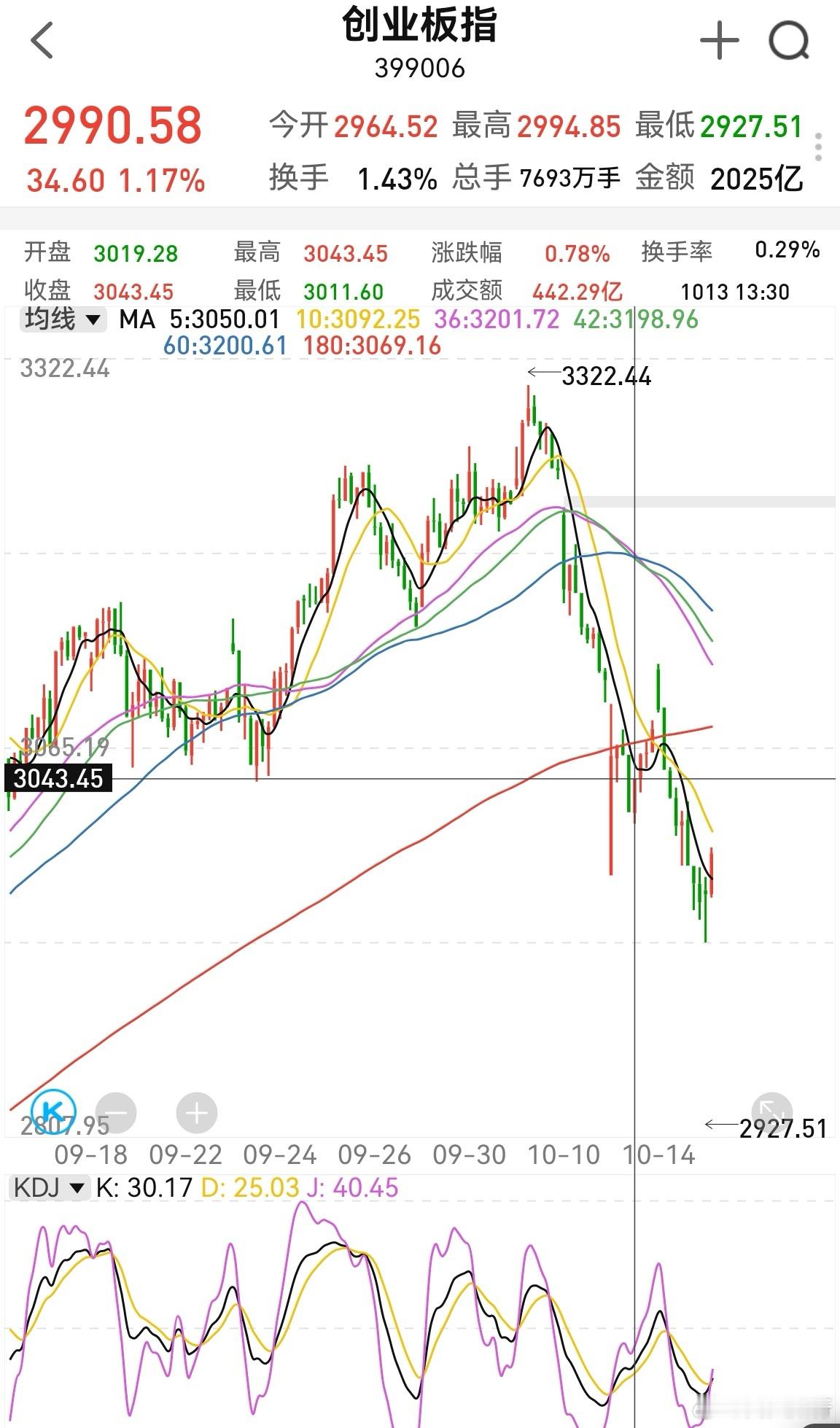 创业板半小时kdj刚金叉，3015这里会有个压力。震荡震荡，会突破3000。以3