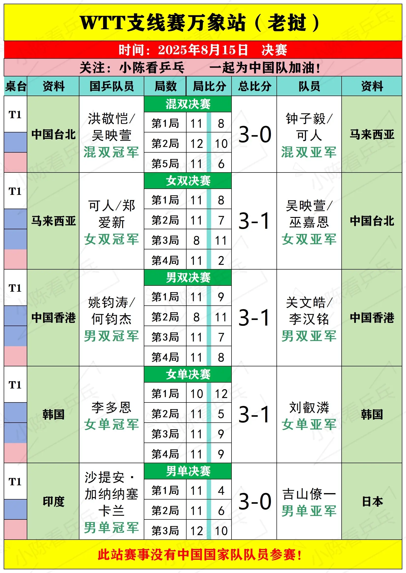 WTT支线赛万象站及斯波坎2站决赛赛况。WTT支线赛万象站及斯波坎2站...